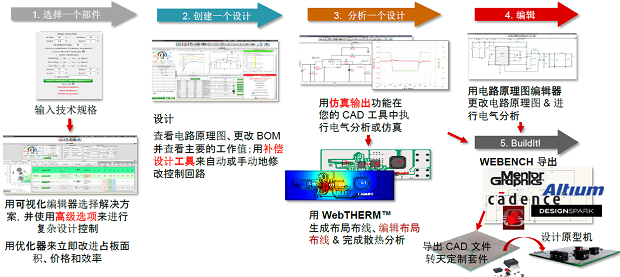 图2：WEBENCH工具完成从器件选型到最终PCB输出和样机的一体化设计。