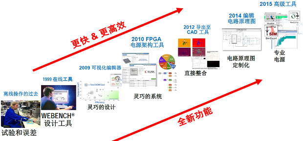 图3：WEBENCH工具16年来的建模和验证经验。