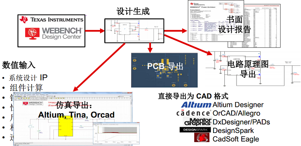 图9：仿真输出工具支持5种CAD格式和3种文件输出。