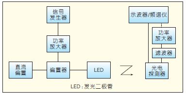 图1 器件调制特性测试系统组成