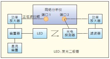 图2 器件调制特性测试系统组成