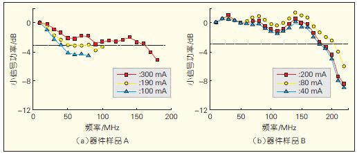 图4 两种不同尺寸器件在多个驱动电流下的频率响应曲线