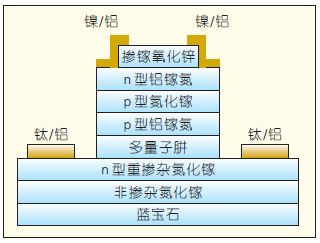 图5 采用GZO 作电流限制层的外延片结构