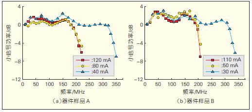 图6 不同电流对器件调制频率的影响
