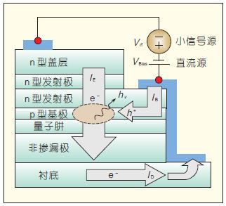 图7 高速Tilted-charge LED 结构