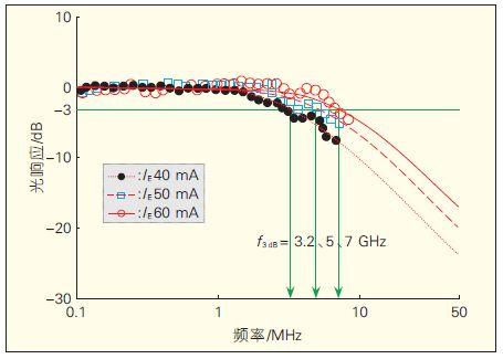 图8 不同驱动电流I<sub>E</sub> 下的频率特性（电荷倾斜分布LED（25℃））