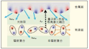 图9 电子空穴复合时QW 与表面SP 耦合