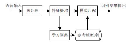 图1 语音识别原理框图