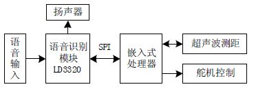 图2 硬件电路设计方案