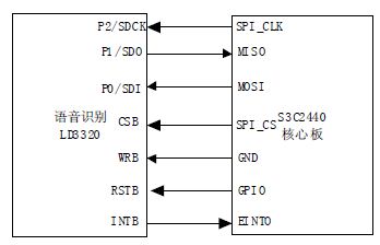 图3 语音模块和核心板连接关系