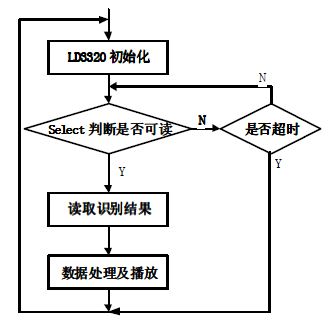 图6 语音识别功能程序流程图