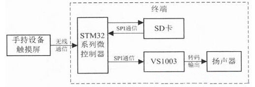 图1 系统设计框图