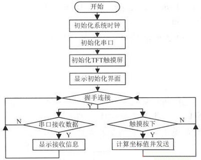 图4 手持设备控制程序流程图