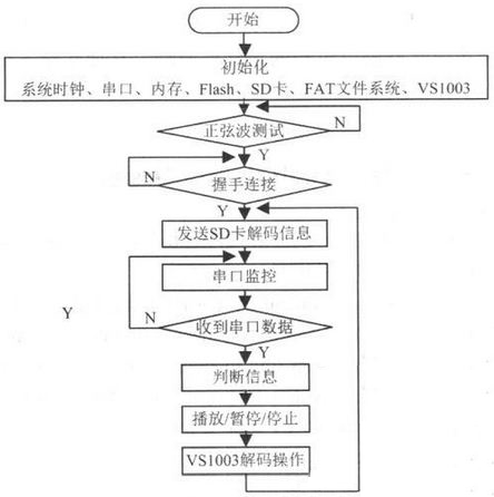 图5 终端设备程序流程图