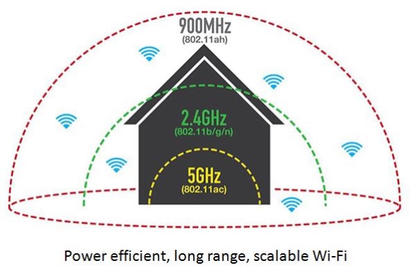 WiFi HaLow正式发布，物联网抢夺战战役局势有变