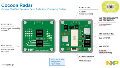 图11：恩智浦提出Cocoon 雷达参考设计。