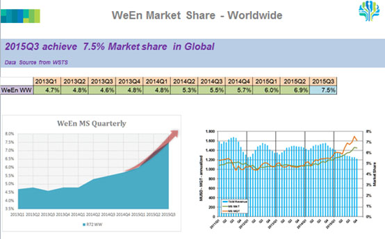 图4：瑞能全球市场份额2015年3季度统计为7.5%。