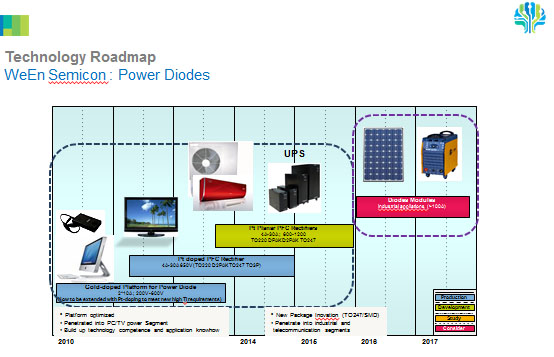 图8：瑞能半导体公司技术发展路线图。