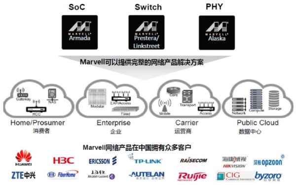 八张图看懂Marvell 2016 四大发展方向