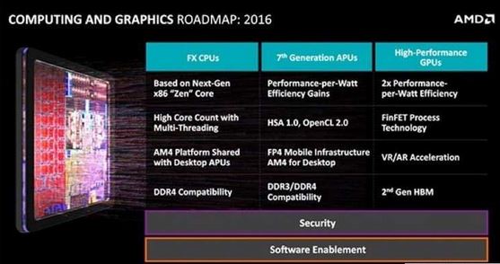 AMD新处理器“Zen”内置32颗物理核芯 性能提升40%