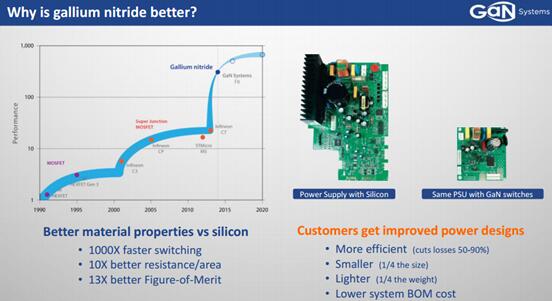 GaN晶体管掀起电源转换市场新革命之全解读