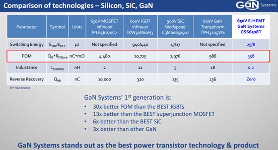 GaN晶体管掀起电源转换市场新革命之全解读