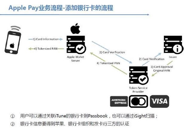 Apple Pay技术流程