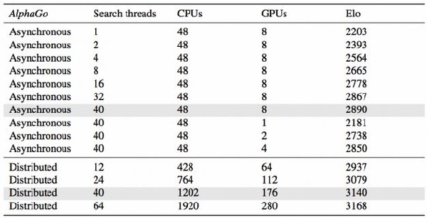 AlphaGo核心技术解读