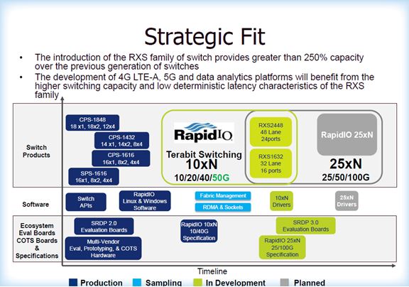 5G通信等尖端应用的高速互连还看RapidIO