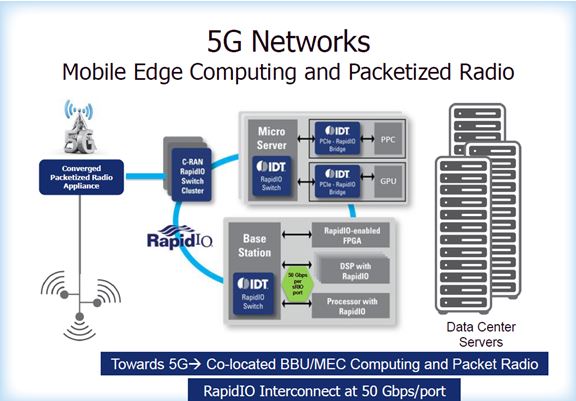 5G通信等尖端应用的高速互连还看RapidIO