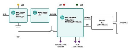 图5：MAXREFDES73#参考设计框图。MAX32600包含模拟前端(AFE)、ADC和DAC。