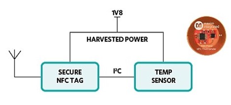 图13：NFC体温计设计的系统框图。