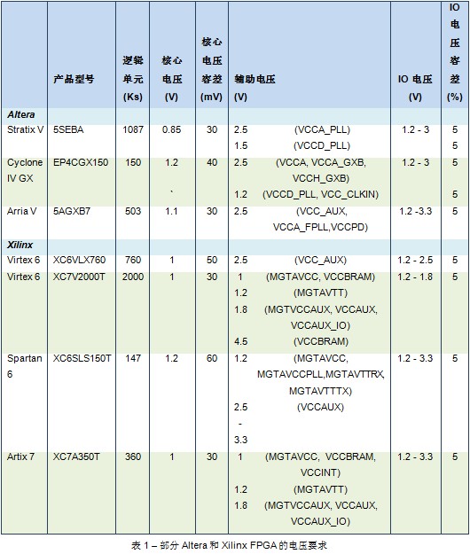 FPGA电源考虑事项