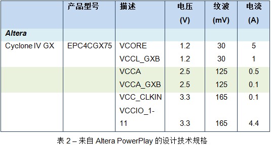 FPGA电源考虑事项