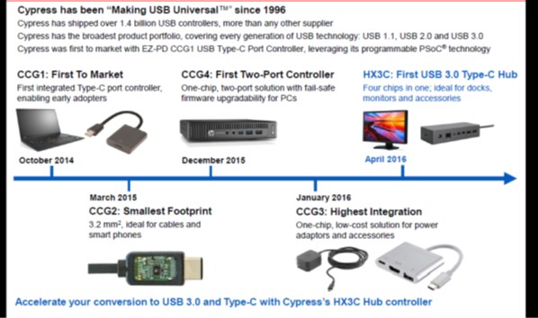 好多设备加了Type C接口？Cypress的Hub控制器来了