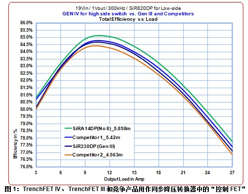 用TrenchFET® IV功率MOSFET系列设计更绿色、更小的电源