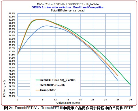 用TrenchFET® IV功率MOSFET系列设计更绿色、更小的电源