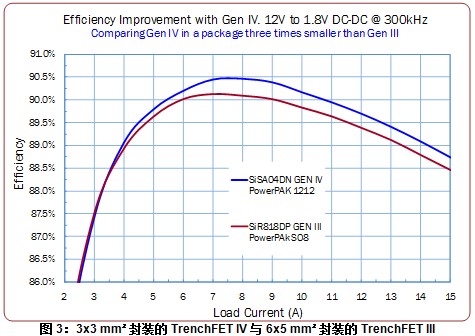 用TrenchFET® IV功率MOSFET系列设计更绿色、更小的电源