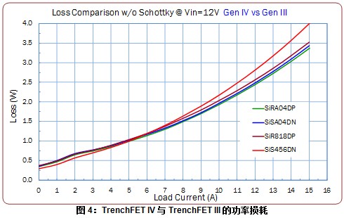 用TrenchFET® IV功率MOSFET系列设计更绿色、更小的电源