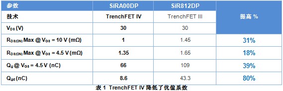 用TrenchFET® IV功率MOSFET系列设计更绿色、更小的电源