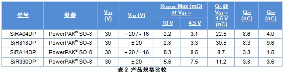 用TrenchFET® IV功率MOSFET系列设计更绿色、更小的电源