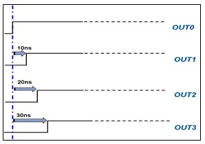 图4-逐渐输出延时