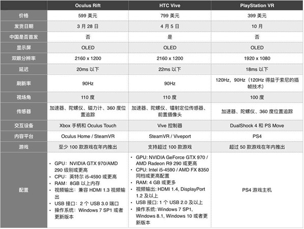 VR爆棚：三种形态和三大关键指标是什么？