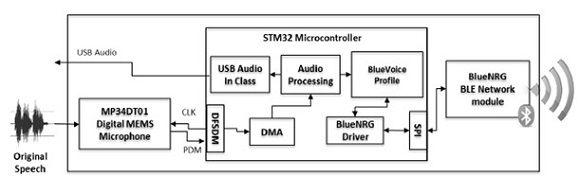 图6. BlueVoice框图