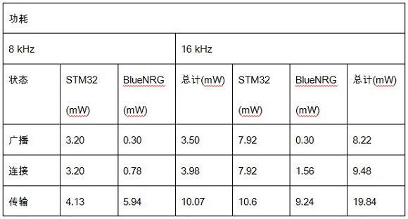 表I：BLUEVOICE功耗