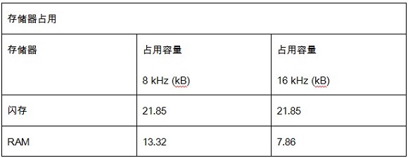 表II 发送端BLUEVOICE存储器占用