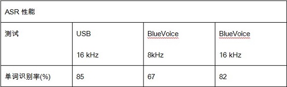 表III BLUEVOICE ASR性能