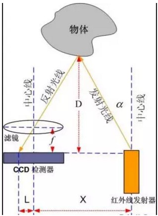 移动机器人是如何实现避障与导航的？