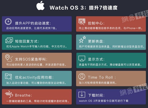 这次我们不回顾，我们要评判苹果WWDC16推了哪些“鸡肋”